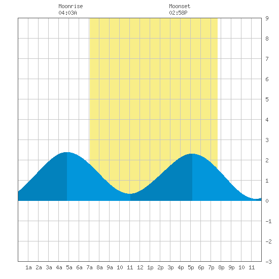 Tide Chart for 2021/04/6