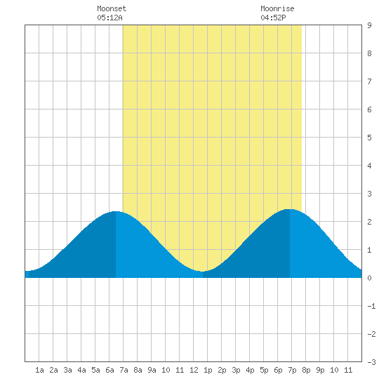 Tide Chart for 2022/04/13