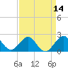 Tide chart for Haulover Pier, North Miami Beach, Florida on 2025/04/14