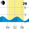 Tide chart for Haulover Pier, North Miami Beach, Florida on 2025/04/20