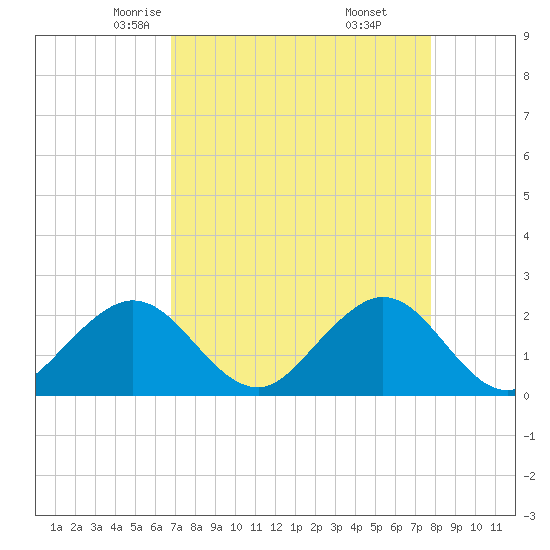 Tide chart for Haulover Pier, North Miami Beach on 2025/04/23