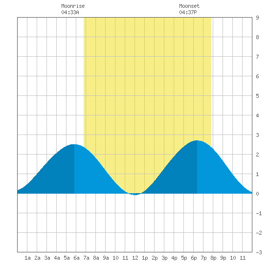 Tide chart for Haulover Pier, North Miami Beach on 2025/04/24