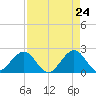 Tide chart for Haulover Pier, North Miami Beach, Florida on 2025/04/24