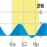 Tide chart for Haulover Pier, North Miami Beach, Florida on 2025/04/29