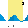 Tide chart for Haulover Pier, North Miami Beach, Florida on 2025/04/2