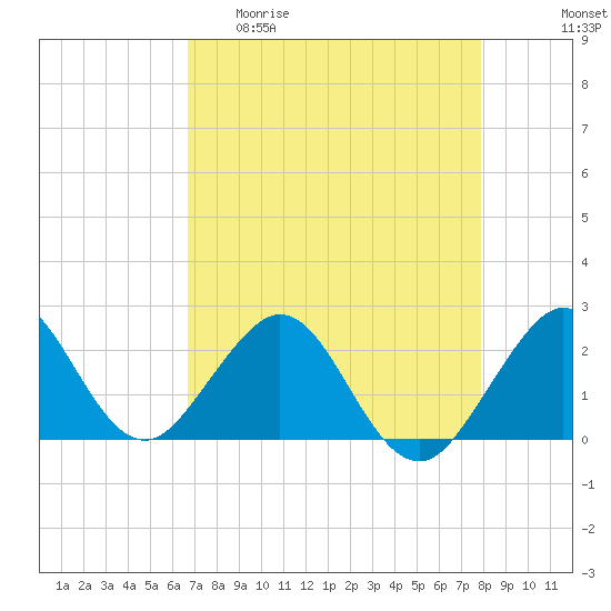 Tide chart for Haulover Pier, North Miami Beach on 2025/04/30