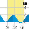 Tide chart for Haulover Pier, North Miami Beach, Florida on 2025/04/30