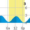 Tide chart for Haulover Pier, North Miami Beach, Florida on 2025/04/3