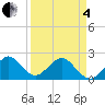 Tide chart for Haulover Pier, North Miami Beach, Florida on 2025/04/4