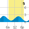 Tide chart for Haulover Pier, North Miami Beach, Florida on 2025/04/5