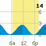 Tide chart for Haulover Pier, North Miami Beach, Florida on 2025/07/14