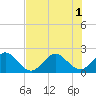 Tide chart for Haulover Pier, North Miami Beach, Florida on 2025/07/1