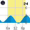 Tide chart for Haulover Pier, North Miami Beach, Florida on 2025/07/24