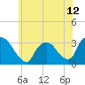 Tide chart for Haverstraw, Hudson River, New York on 2021/06/12