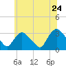 Tide chart for Haverstraw, Hudson River, New York on 2022/06/24