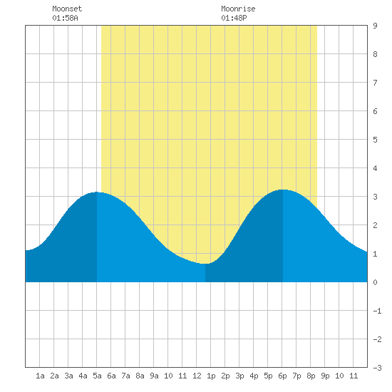 Tide Chart for 2022/06/8