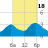 Tide chart for Haverstraw, Hudson River, New York on 2022/09/18