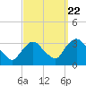 Tide chart for Haverstraw, Hudson River, New York on 2022/09/22