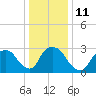 Tide chart for Haverstraw, Hudson River, New York on 2023/01/11