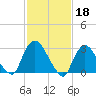 Tide chart for Haverstraw, Hudson River, New York on 2023/02/18