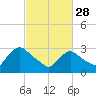 Tide chart for Haverstraw, Hudson River, New York on 2023/02/28