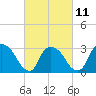 Tide chart for Haverstraw, Hudson River, New York on 2023/03/11