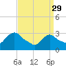 Tide chart for Haverstraw, Hudson River, New York on 2023/03/29