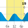 Tide chart for Haverstraw, Hudson River, New York on 2023/06/19