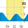 Tide chart for Haverstraw, Hudson River, New York on 2023/06/21