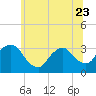 Tide chart for Haverstraw, Hudson River, New York on 2023/06/23