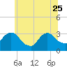 Tide chart for Haverstraw, Hudson River, New York on 2023/06/25