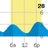 Tide chart for Haverstraw, Hudson River, New York on 2023/06/28