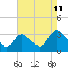 Tide chart for Haverstraw, Hudson River, New York on 2023/08/11