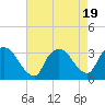 Tide chart for Haverstraw, Hudson River, New York on 2023/08/19