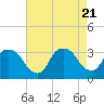 Tide chart for Haverstraw, Hudson River, New York on 2023/08/21