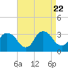 Tide chart for Haverstraw, Hudson River, New York on 2023/08/22