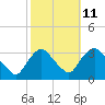 Tide chart for Haverstraw, Hudson River, New York on 2023/10/11