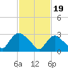 Tide chart for Haverstraw, Hudson River, New York on 2024/02/19