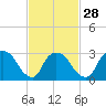 Tide chart for Haverstraw, Hudson River, New York on 2024/02/28