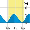 Tide chart for Haverstraw, Hudson River, New York on 2024/03/24