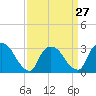 Tide chart for Haverstraw, Hudson River, New York on 2024/03/27
