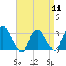 Tide chart for Haverstraw, Hudson River, New York on 2024/04/11