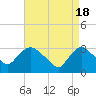 Tide chart for Haverstraw, Hudson River, New York on 2024/04/18