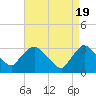 Tide chart for Haverstraw, Hudson River, New York on 2024/04/19