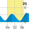 Tide chart for Haverstraw, Hudson River, New York on 2024/04/21