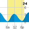 Tide chart for Haverstraw, Hudson River, New York on 2024/04/24