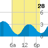 Tide chart for Haverstraw, Hudson River, New York on 2024/04/28