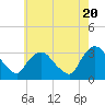 Tide chart for Haverstraw, Hudson River, New York on 2024/05/20