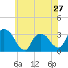Tide chart for Haverstraw, Hudson River, New York on 2024/05/27