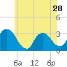 Tide chart for Haverstraw, Hudson River, New York on 2024/05/28